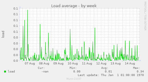 Load average