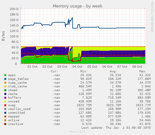 Memory usage