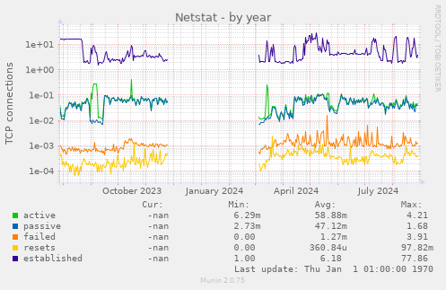 Netstat