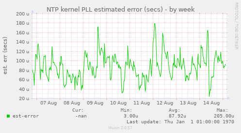 NTP kernel PLL estimated error (secs)