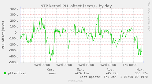 NTP kernel PLL offset (secs)