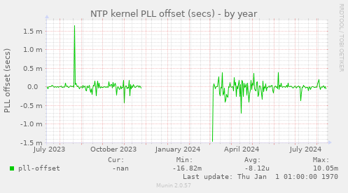 NTP kernel PLL offset (secs)