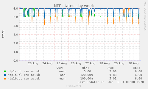 NTP states