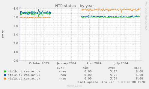 NTP states