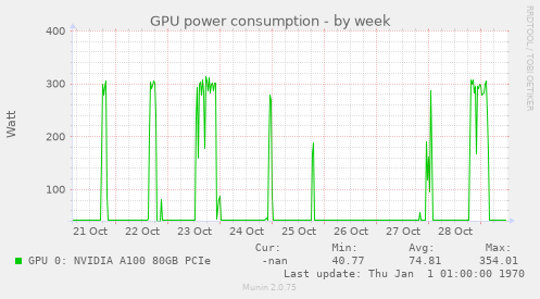 GPU power consumption