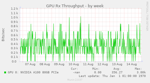 GPU Rx Throughput