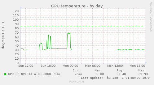 GPU temperature