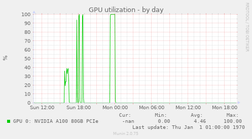 GPU utilization