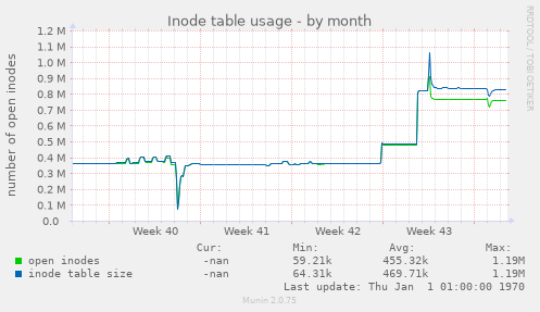 Inode table usage