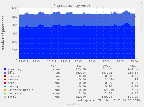 Processes