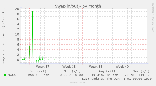 Swap in/out