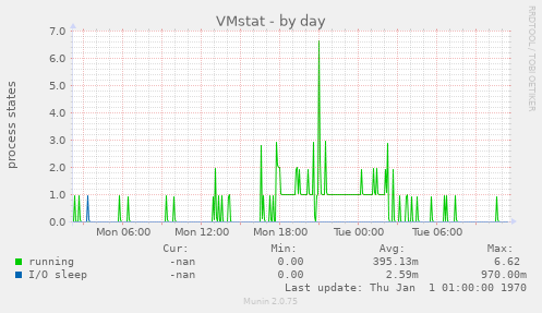 VMstat