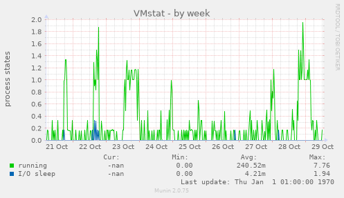 VMstat