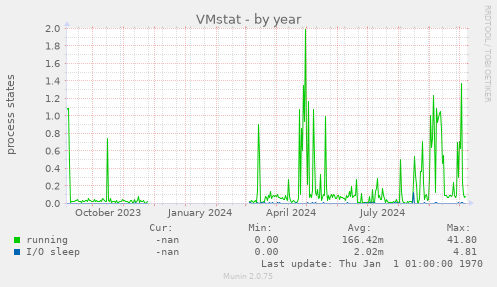 VMstat