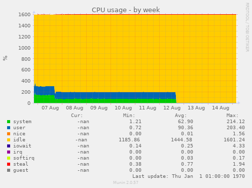 CPU usage