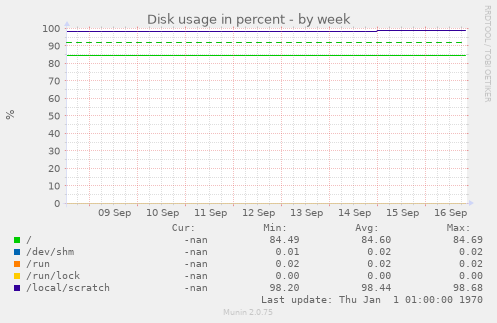 Disk usage in percent