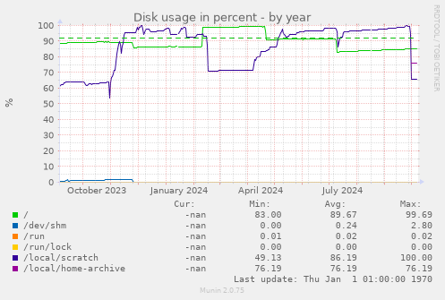 Disk usage in percent