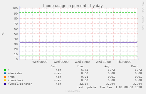 Inode usage in percent