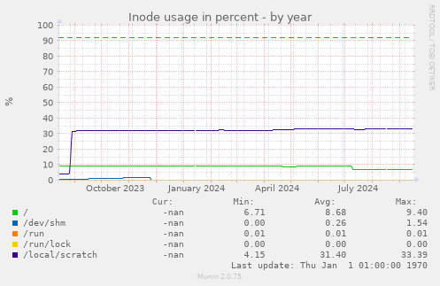 Inode usage in percent