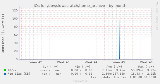 IOs for /dev/slowscratch/home_archive