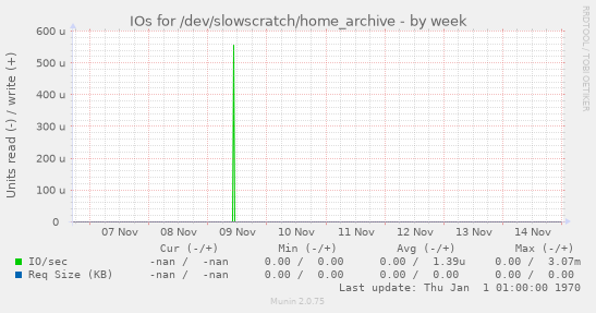 IOs for /dev/slowscratch/home_archive