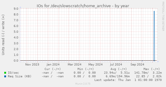 IOs for /dev/slowscratch/home_archive