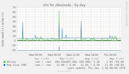 IOs for /dev/xvda