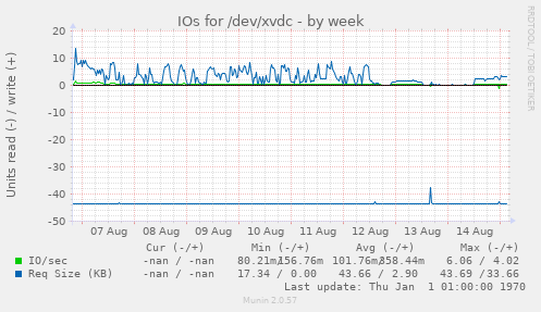 IOs for /dev/xvdc