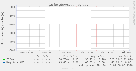 IOs for /dev/xvde