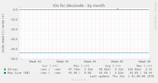 IOs for /dev/xvde