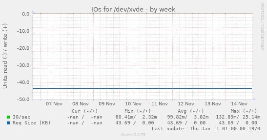 IOs for /dev/xvde