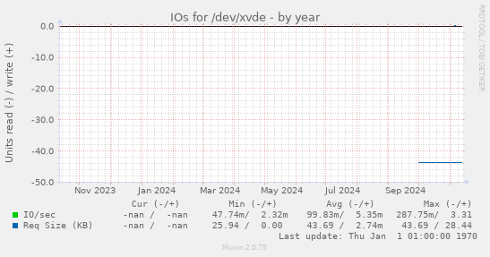 IOs for /dev/xvde