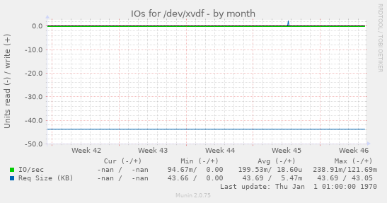 IOs for /dev/xvdf