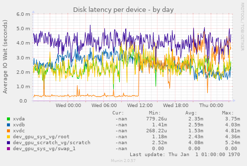 Disk latency per device