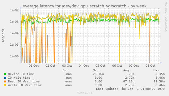 Average latency for /dev/dev_gpu_scratch_vg/scratch