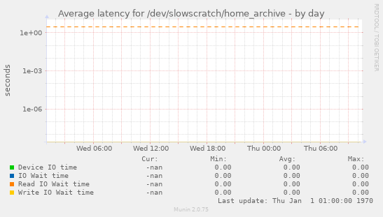 Average latency for /dev/slowscratch/home_archive