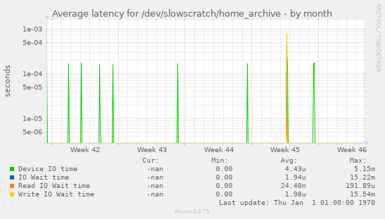 Average latency for /dev/slowscratch/home_archive