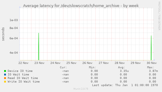 Average latency for /dev/slowscratch/home_archive