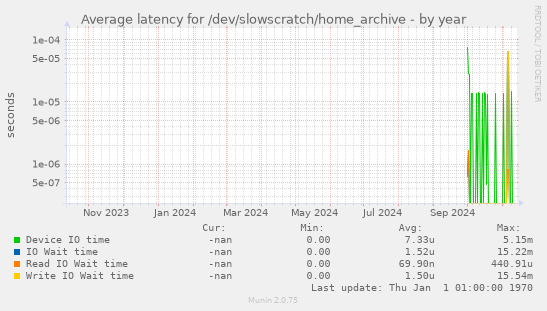 Average latency for /dev/slowscratch/home_archive