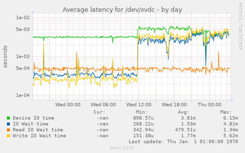 Average latency for /dev/xvdc