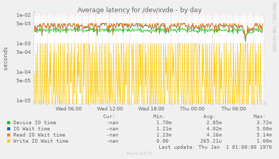 Average latency for /dev/xvde