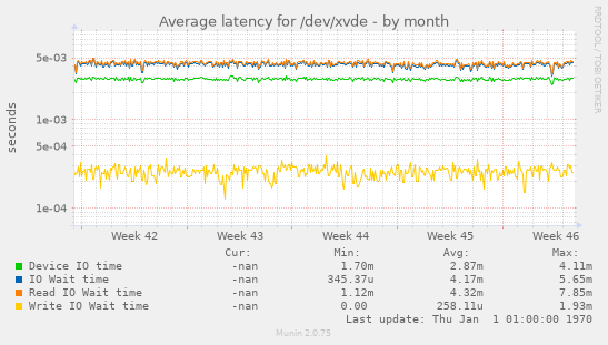 Average latency for /dev/xvde