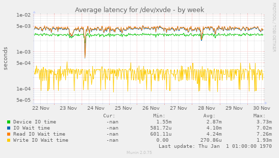 Average latency for /dev/xvde