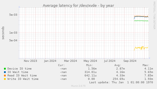 Average latency for /dev/xvde