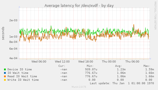 Average latency for /dev/xvdf