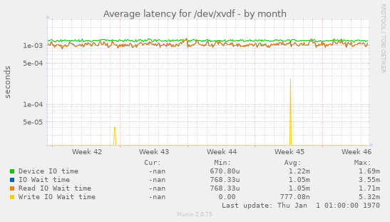 Average latency for /dev/xvdf