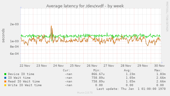 Average latency for /dev/xvdf