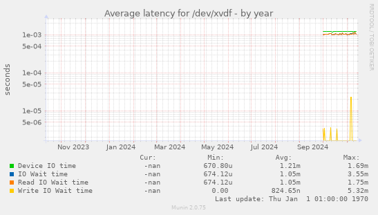 Average latency for /dev/xvdf