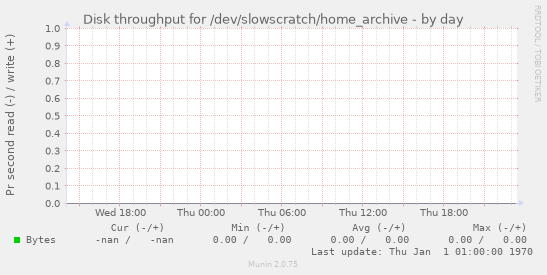 Disk throughput for /dev/slowscratch/home_archive