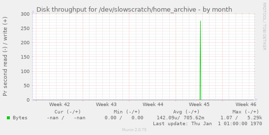 Disk throughput for /dev/slowscratch/home_archive